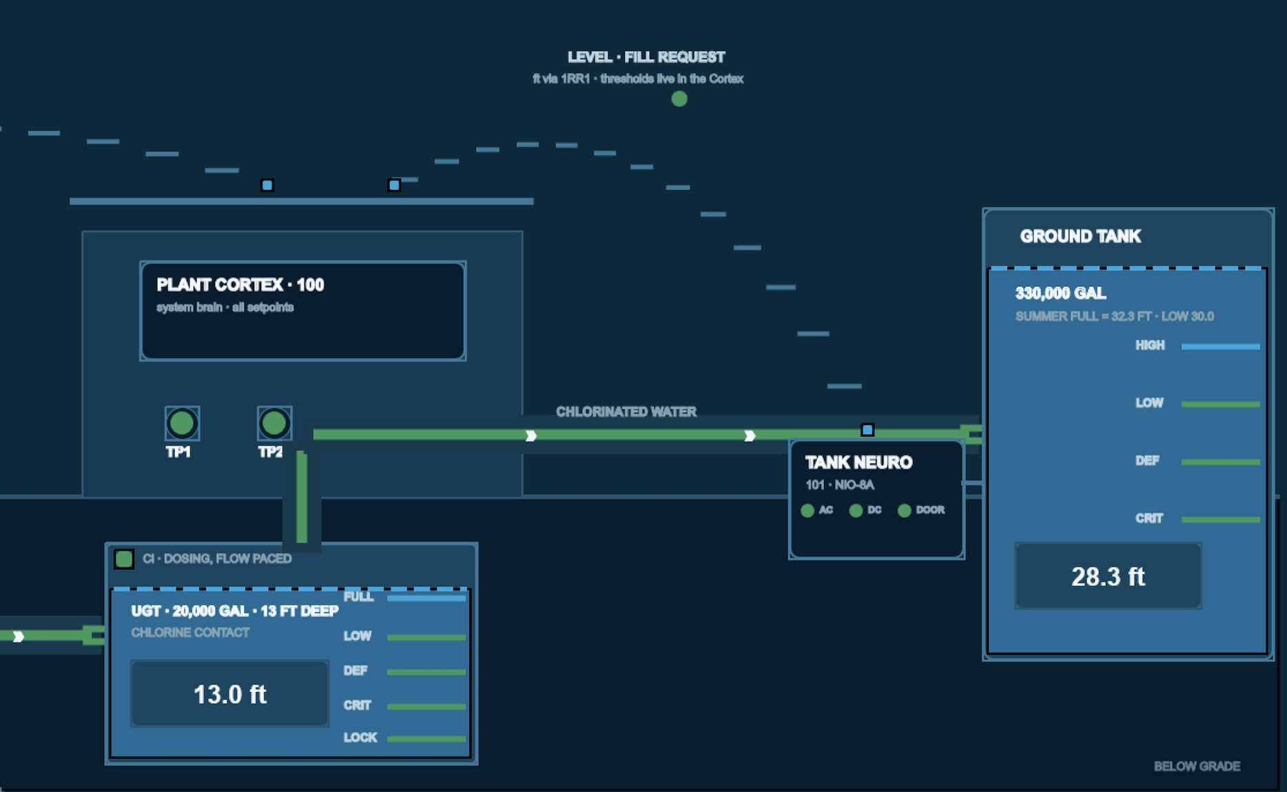 Operator system view: plant CORTEX, tank NEURO and ground tank levels from wells to distribution