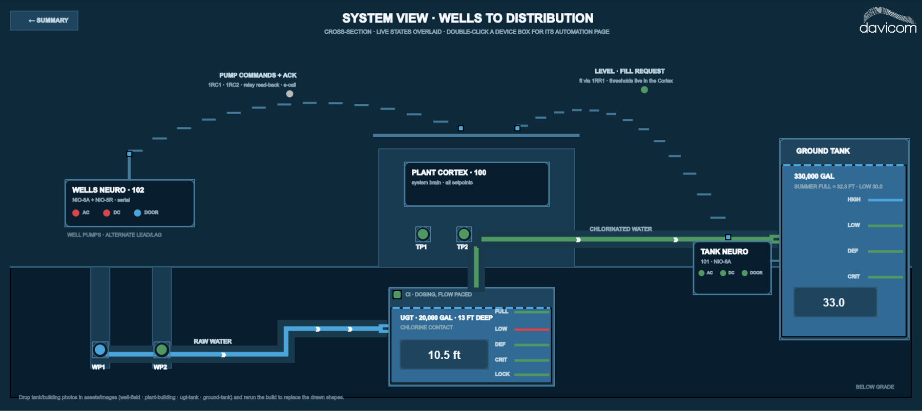 Operator workspace, system view from wells to distribution