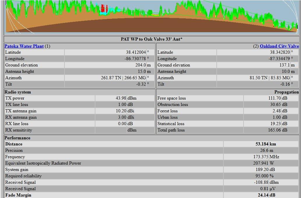 Radio path study, 33 foot antenna